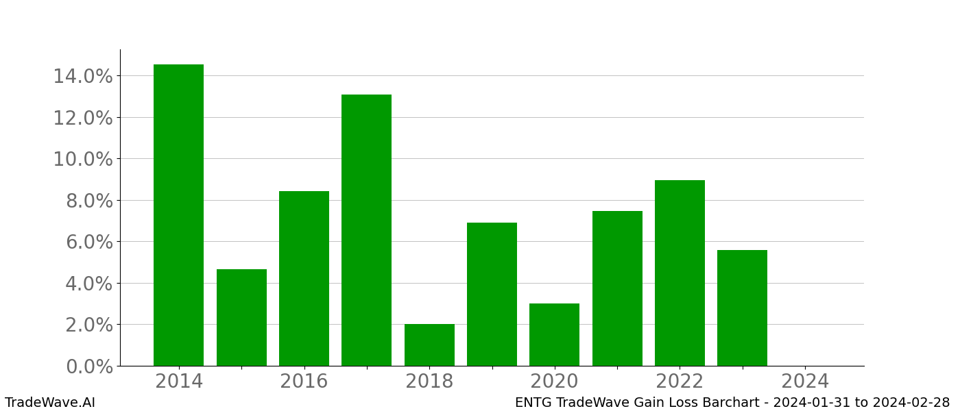 Gain/Loss barchart ENTG for date range: 2024-01-31 to 2024-02-28 - this chart shows the gain/loss of the TradeWave opportunity for ENTG buying on 2024-01-31 and selling it on 2024-02-28 - this barchart is showing 10 years of history