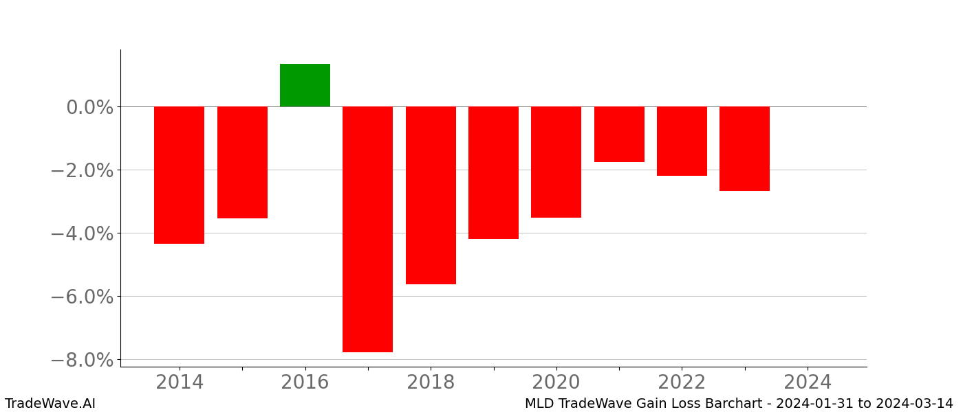 Gain/Loss barchart MLD for date range: 2024-01-31 to 2024-03-14 - this chart shows the gain/loss of the TradeWave opportunity for MLD buying on 2024-01-31 and selling it on 2024-03-14 - this barchart is showing 10 years of history