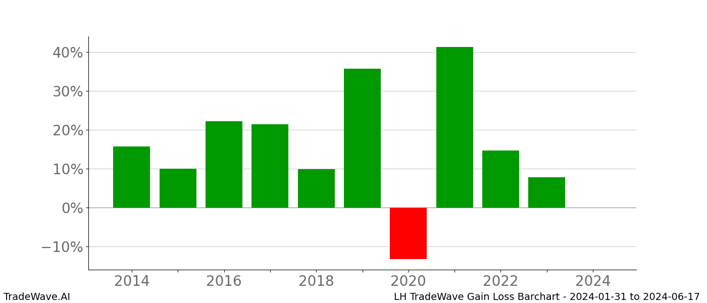 Gain/Loss barchart LH for date range: 2024-01-31 to 2024-06-17 - this chart shows the gain/loss of the TradeWave opportunity for LH buying on 2024-01-31 and selling it on 2024-06-17 - this barchart is showing 10 years of history