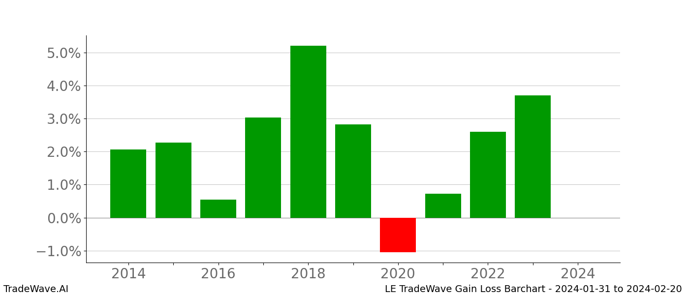 Gain/Loss barchart LE for date range: 2024-01-31 to 2024-02-20 - this chart shows the gain/loss of the TradeWave opportunity for LE buying on 2024-01-31 and selling it on 2024-02-20 - this barchart is showing 10 years of history