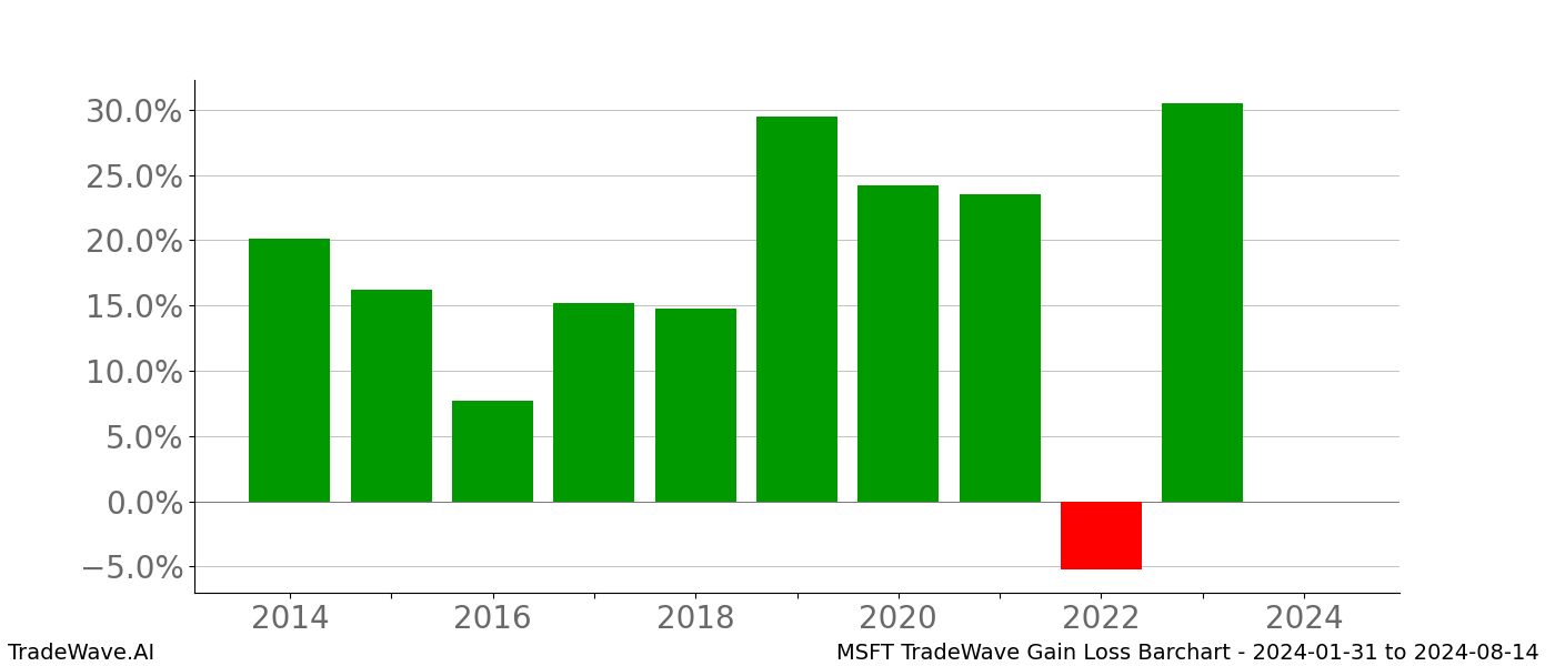 Gain/Loss barchart MSFT for date range: 2024-01-31 to 2024-08-14 - this chart shows the gain/loss of the TradeWave opportunity for MSFT buying on 2024-01-31 and selling it on 2024-08-14 - this barchart is showing 10 years of history