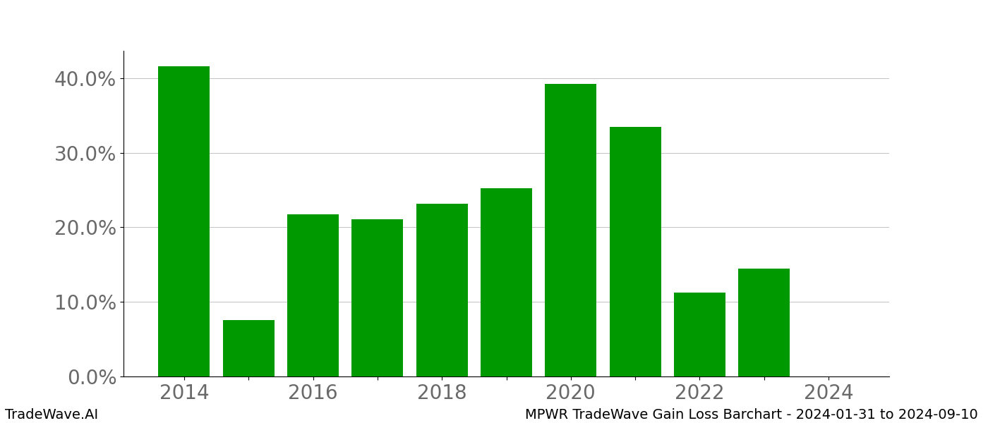 Gain/Loss barchart MPWR for date range: 2024-01-31 to 2024-09-10 - this chart shows the gain/loss of the TradeWave opportunity for MPWR buying on 2024-01-31 and selling it on 2024-09-10 - this barchart is showing 10 years of history