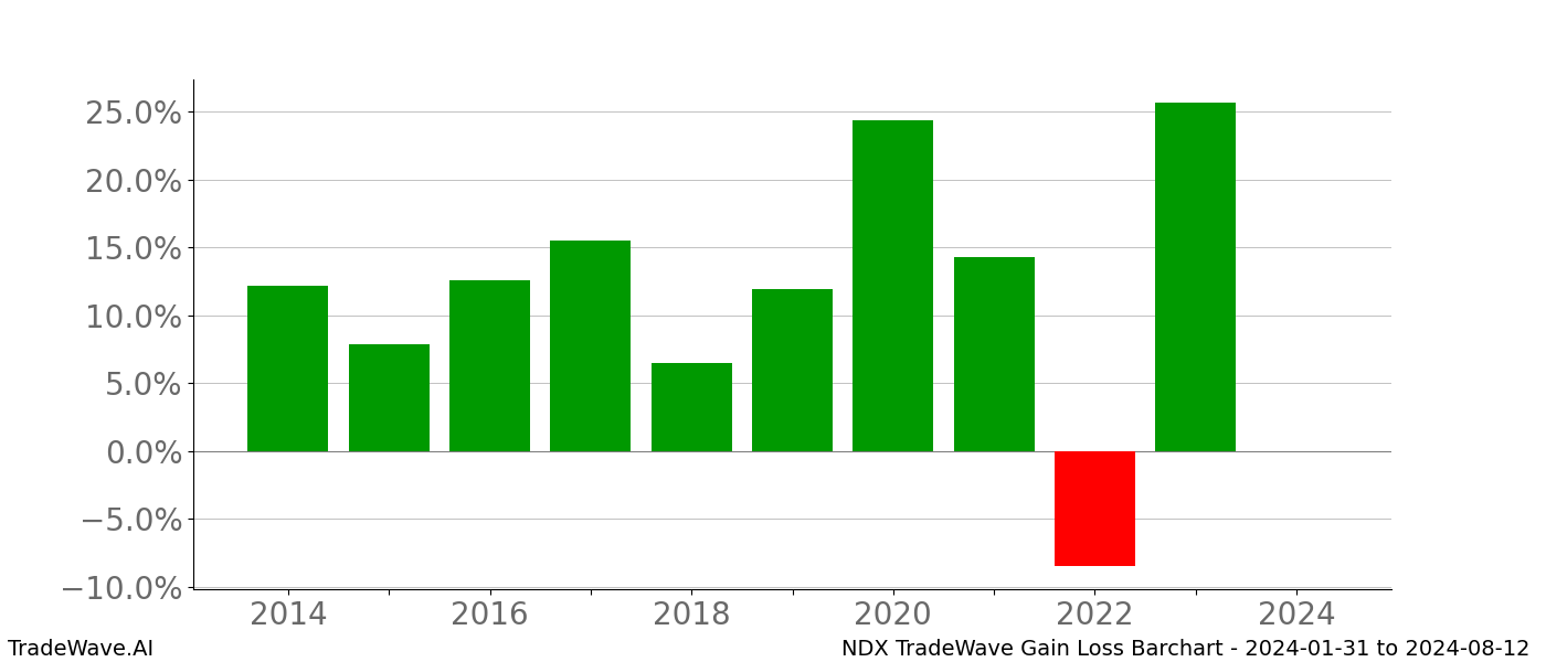 Gain/Loss barchart NDX for date range: 2024-01-31 to 2024-08-12 - this chart shows the gain/loss of the TradeWave opportunity for NDX buying on 2024-01-31 and selling it on 2024-08-12 - this barchart is showing 10 years of history