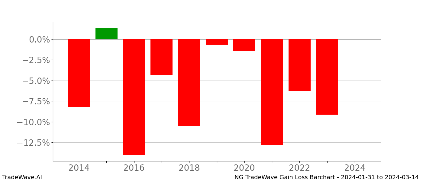 Gain/Loss barchart NG for date range: 2024-01-31 to 2024-03-14 - this chart shows the gain/loss of the TradeWave opportunity for NG buying on 2024-01-31 and selling it on 2024-03-14 - this barchart is showing 10 years of history