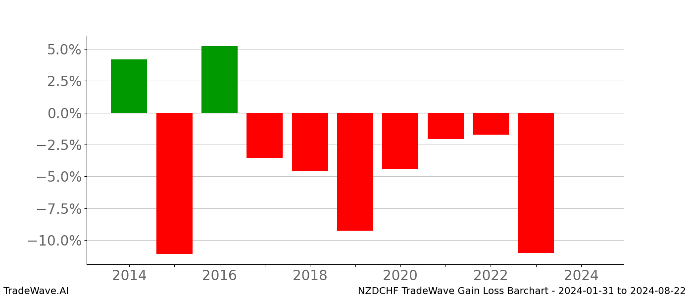 Gain/Loss barchart NZDCHF for date range: 2024-01-31 to 2024-08-22 - this chart shows the gain/loss of the TradeWave opportunity for NZDCHF buying on 2024-01-31 and selling it on 2024-08-22 - this barchart is showing 10 years of history