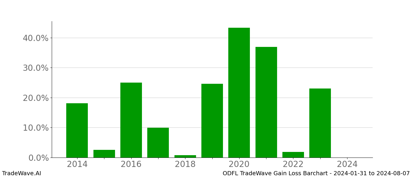 Gain/Loss barchart ODFL for date range: 2024-01-31 to 2024-08-07 - this chart shows the gain/loss of the TradeWave opportunity for ODFL buying on 2024-01-31 and selling it on 2024-08-07 - this barchart is showing 10 years of history