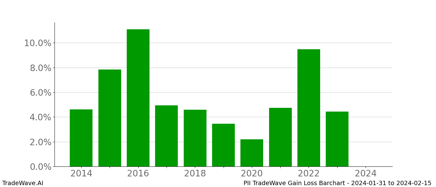 Gain/Loss barchart PII for date range: 2024-01-31 to 2024-02-15 - this chart shows the gain/loss of the TradeWave opportunity for PII buying on 2024-01-31 and selling it on 2024-02-15 - this barchart is showing 10 years of history