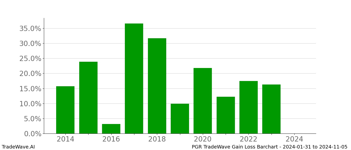 Gain/Loss barchart PGR for date range: 2024-01-31 to 2024-11-05 - this chart shows the gain/loss of the TradeWave opportunity for PGR buying on 2024-01-31 and selling it on 2024-11-05 - this barchart is showing 10 years of history