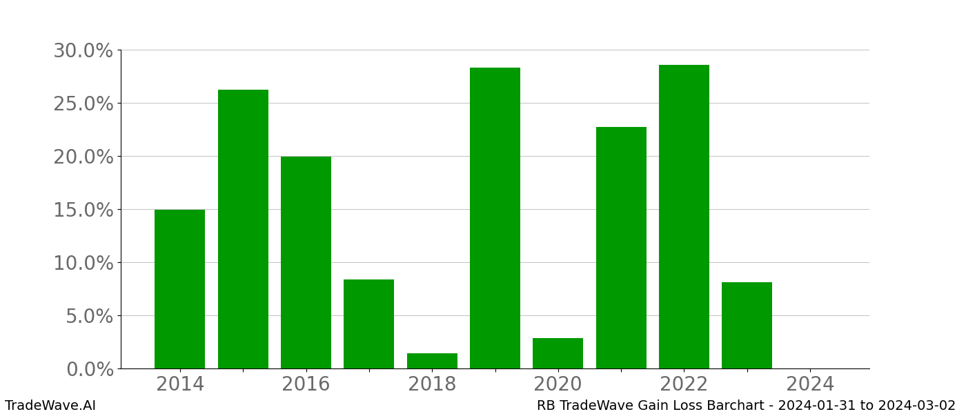 Gain/Loss barchart RB for date range: 2024-01-31 to 2024-03-02 - this chart shows the gain/loss of the TradeWave opportunity for RB buying on 2024-01-31 and selling it on 2024-03-02 - this barchart is showing 10 years of history