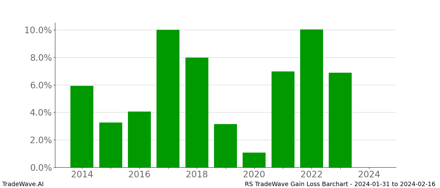 Gain/Loss barchart RS for date range: 2024-01-31 to 2024-02-16 - this chart shows the gain/loss of the TradeWave opportunity for RS buying on 2024-01-31 and selling it on 2024-02-16 - this barchart is showing 10 years of history