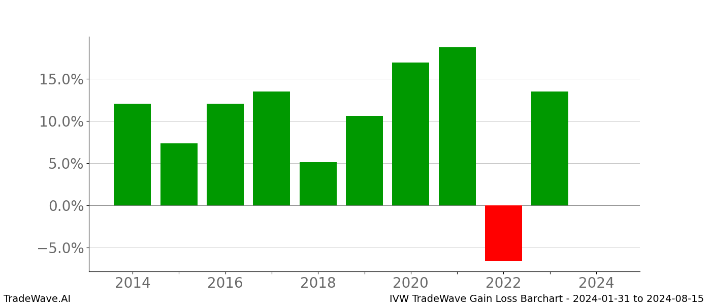 Gain/Loss barchart IVW for date range: 2024-01-31 to 2024-08-15 - this chart shows the gain/loss of the TradeWave opportunity for IVW buying on 2024-01-31 and selling it on 2024-08-15 - this barchart is showing 10 years of history