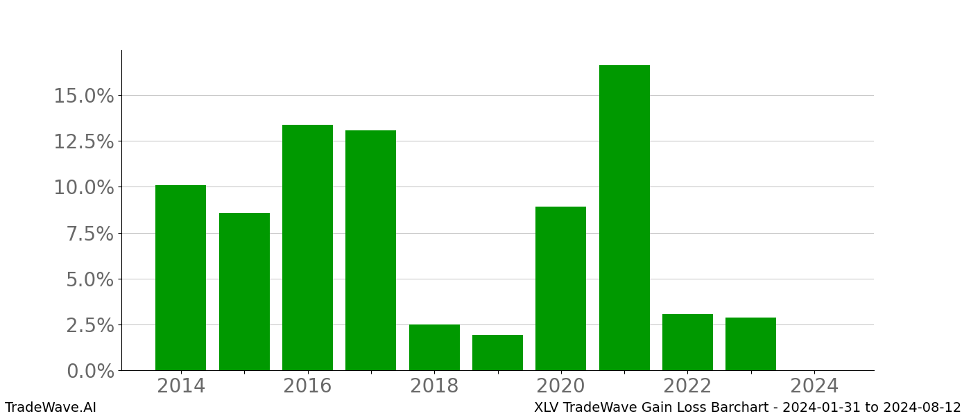 Gain/Loss barchart XLV for date range: 2024-01-31 to 2024-08-12 - this chart shows the gain/loss of the TradeWave opportunity for XLV buying on 2024-01-31 and selling it on 2024-08-12 - this barchart is showing 10 years of history