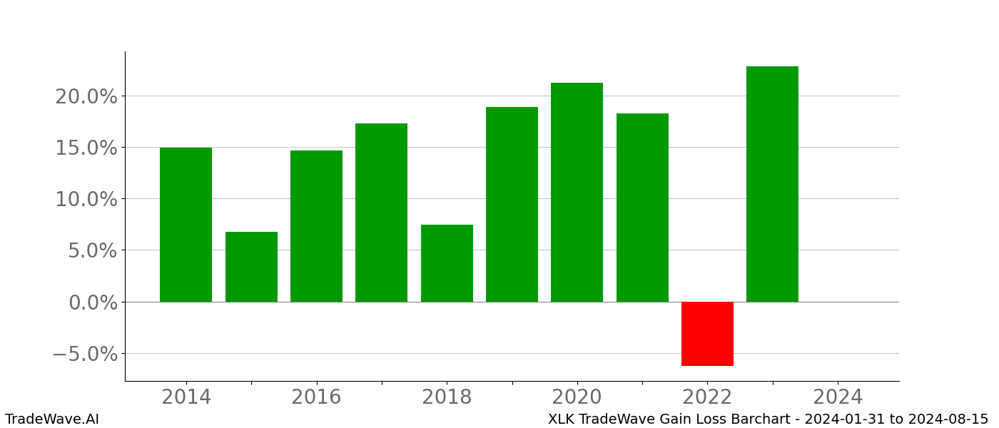 Gain/Loss barchart XLK for date range: 2024-01-31 to 2024-08-15 - this chart shows the gain/loss of the TradeWave opportunity for XLK buying on 2024-01-31 and selling it on 2024-08-15 - this barchart is showing 10 years of history