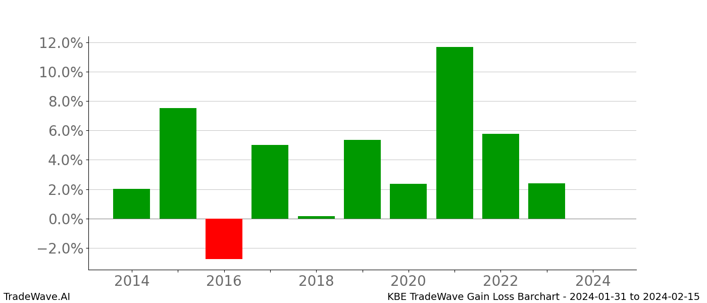 Gain/Loss barchart KBE for date range: 2024-01-31 to 2024-02-15 - this chart shows the gain/loss of the TradeWave opportunity for KBE buying on 2024-01-31 and selling it on 2024-02-15 - this barchart is showing 10 years of history