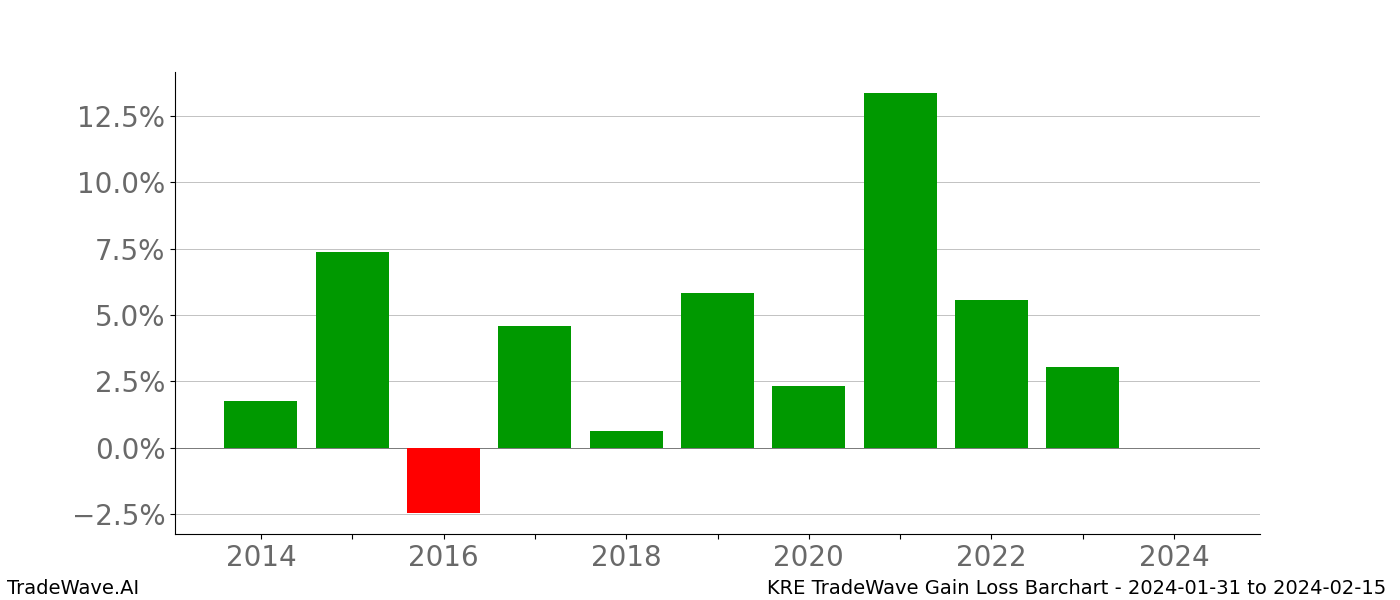 Gain/Loss barchart KRE for date range: 2024-01-31 to 2024-02-15 - this chart shows the gain/loss of the TradeWave opportunity for KRE buying on 2024-01-31 and selling it on 2024-02-15 - this barchart is showing 10 years of history