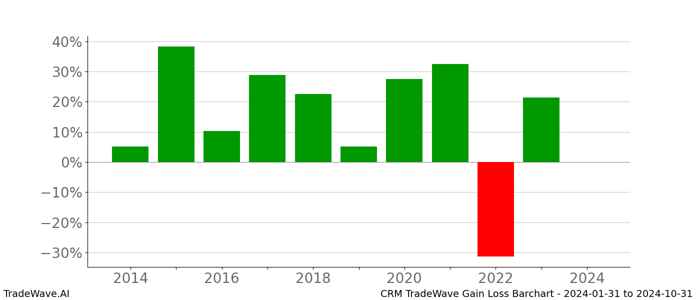 Gain/Loss barchart CRM for date range: 2024-01-31 to 2024-10-31 - this chart shows the gain/loss of the TradeWave opportunity for CRM buying on 2024-01-31 and selling it on 2024-10-31 - this barchart is showing 10 years of history