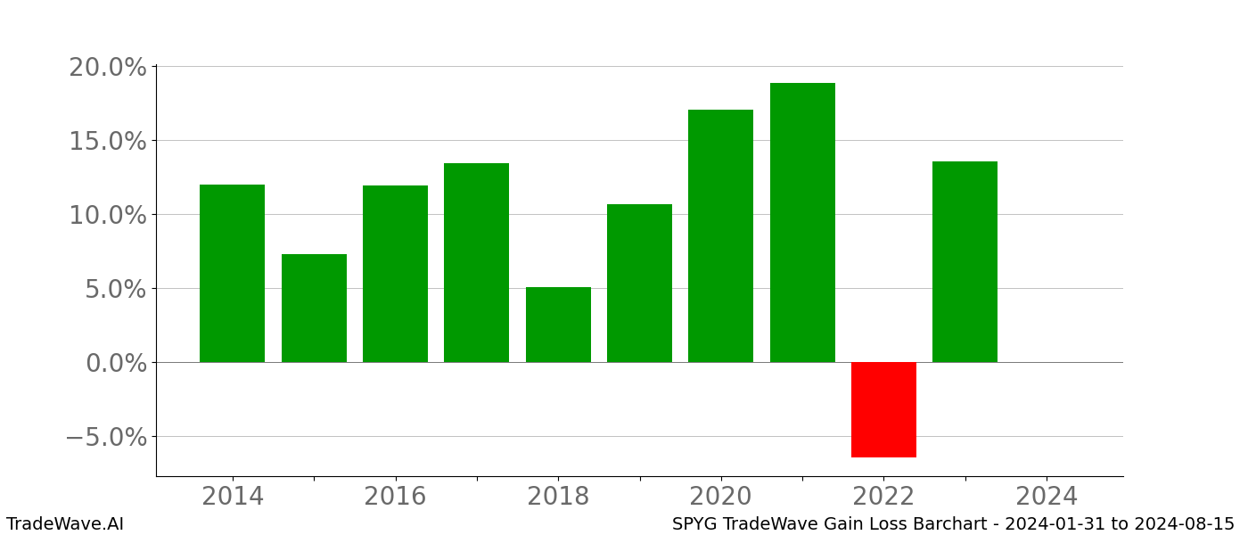 Gain/Loss barchart SPYG for date range: 2024-01-31 to 2024-08-15 - this chart shows the gain/loss of the TradeWave opportunity for SPYG buying on 2024-01-31 and selling it on 2024-08-15 - this barchart is showing 10 years of history