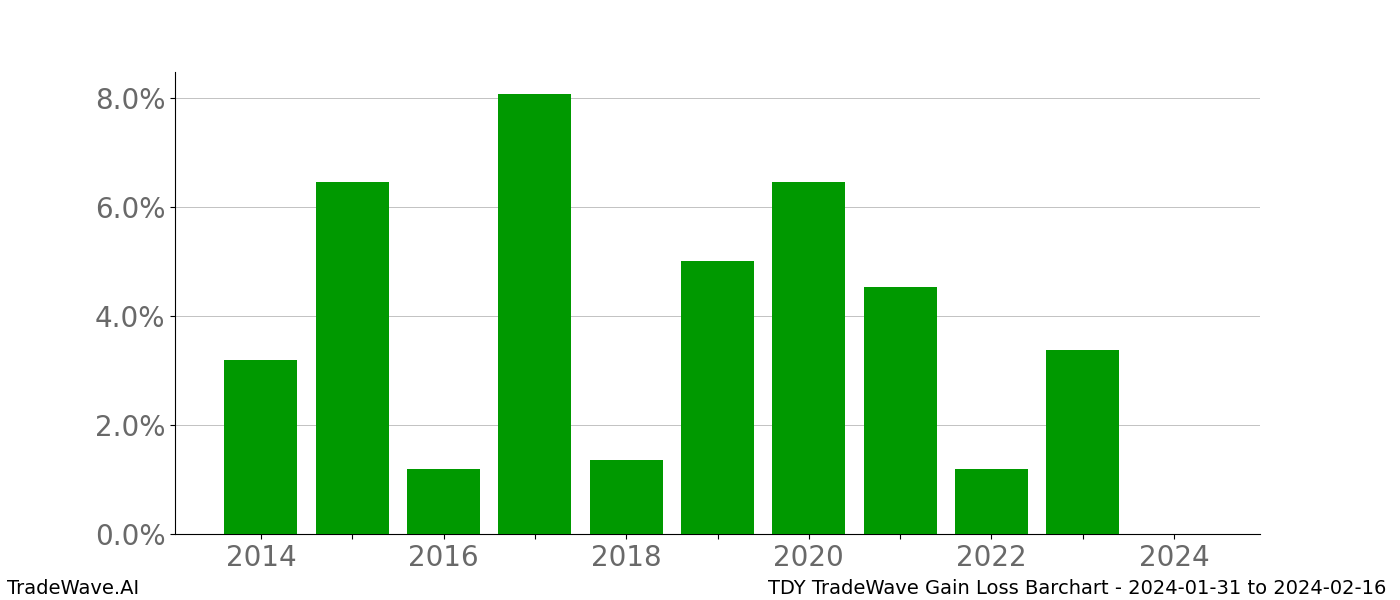 Gain/Loss barchart TDY for date range: 2024-01-31 to 2024-02-16 - this chart shows the gain/loss of the TradeWave opportunity for TDY buying on 2024-01-31 and selling it on 2024-02-16 - this barchart is showing 10 years of history