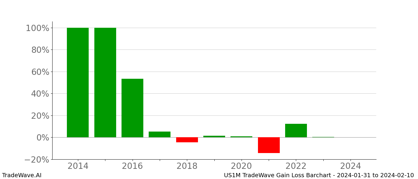 Gain/Loss barchart US1M for date range: 2024-01-31 to 2024-02-10 - this chart shows the gain/loss of the TradeWave opportunity for US1M buying on 2024-01-31 and selling it on 2024-02-10 - this barchart is showing 10 years of history