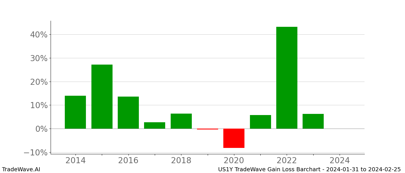 Gain/Loss barchart US1Y for date range: 2024-01-31 to 2024-02-25 - this chart shows the gain/loss of the TradeWave opportunity for US1Y buying on 2024-01-31 and selling it on 2024-02-25 - this barchart is showing 10 years of history