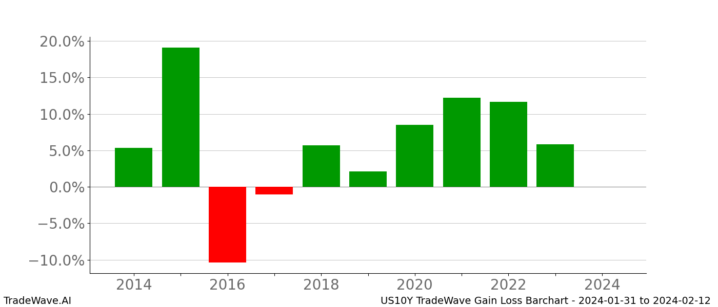 Gain/Loss barchart US10Y for date range: 2024-01-31 to 2024-02-12 - this chart shows the gain/loss of the TradeWave opportunity for US10Y buying on 2024-01-31 and selling it on 2024-02-12 - this barchart is showing 10 years of history