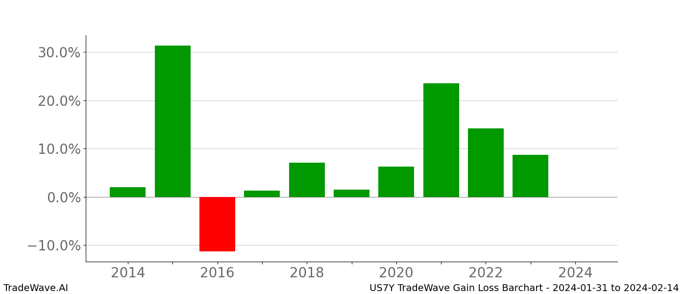 Gain/Loss barchart US7Y for date range: 2024-01-31 to 2024-02-14 - this chart shows the gain/loss of the TradeWave opportunity for US7Y buying on 2024-01-31 and selling it on 2024-02-14 - this barchart is showing 10 years of history