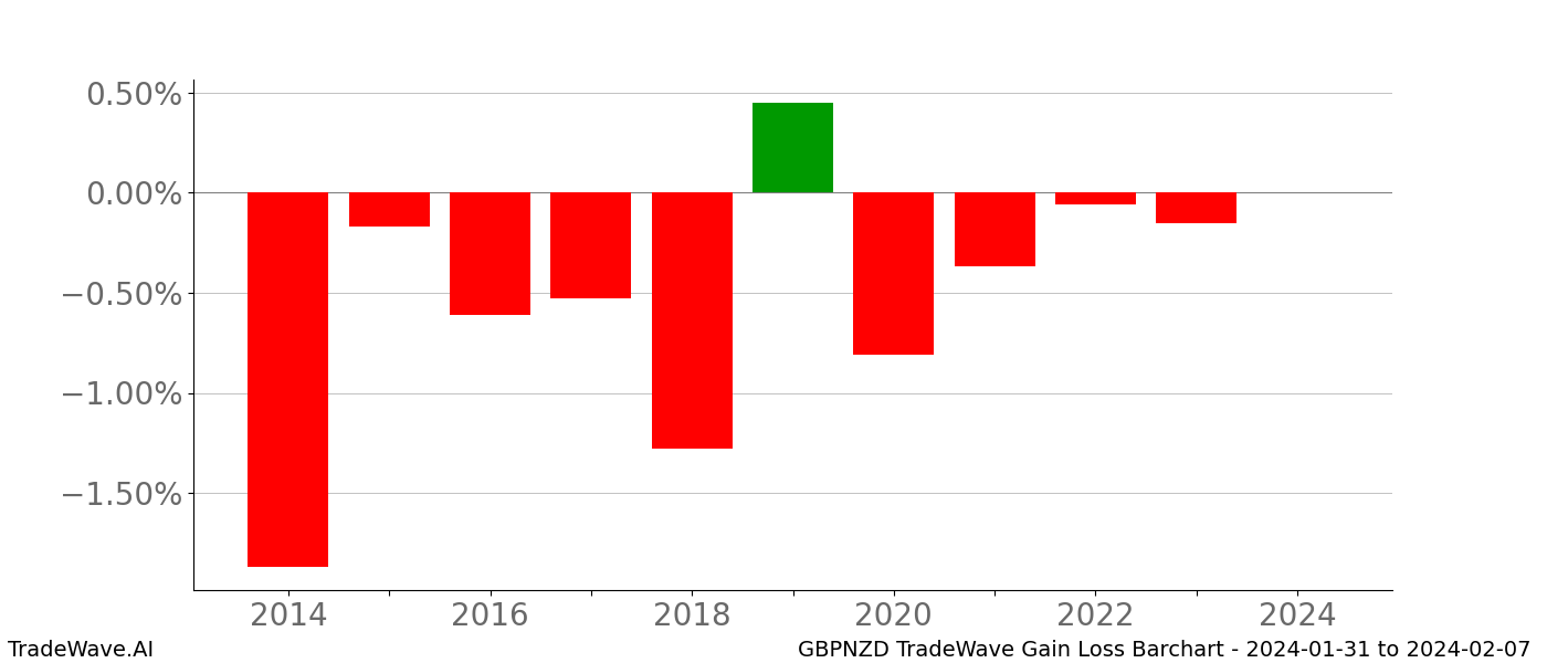 Gain/Loss barchart GBPNZD for date range: 2024-01-31 to 2024-02-07 - this chart shows the gain/loss of the TradeWave opportunity for GBPNZD buying on 2024-01-31 and selling it on 2024-02-07 - this barchart is showing 10 years of history