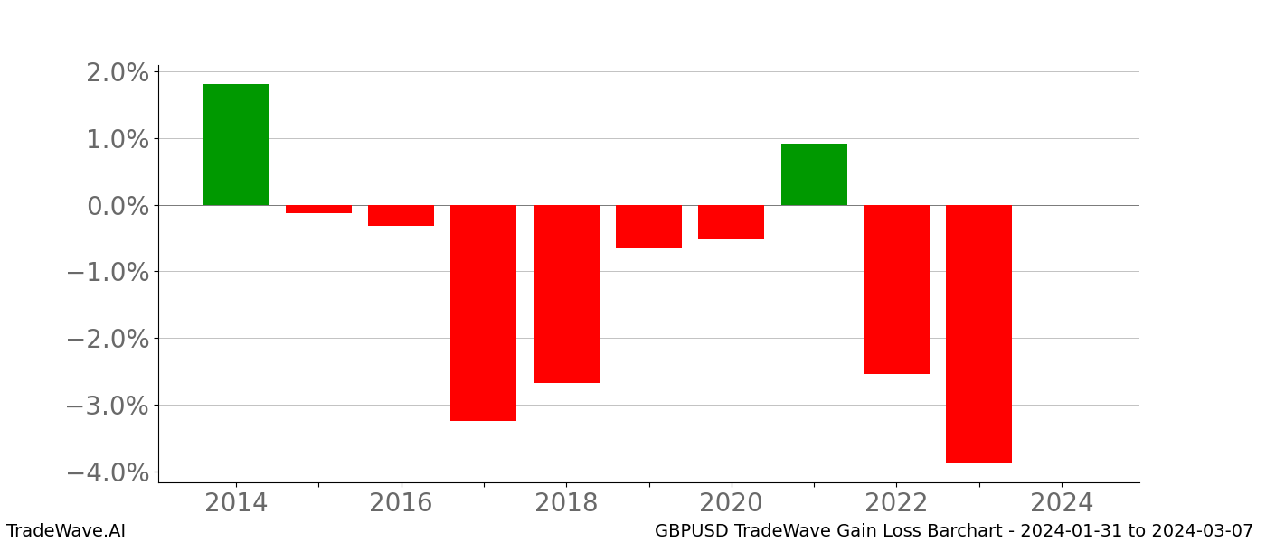 Gain/Loss barchart GBPUSD for date range: 2024-01-31 to 2024-03-07 - this chart shows the gain/loss of the TradeWave opportunity for GBPUSD buying on 2024-01-31 and selling it on 2024-03-07 - this barchart is showing 10 years of history