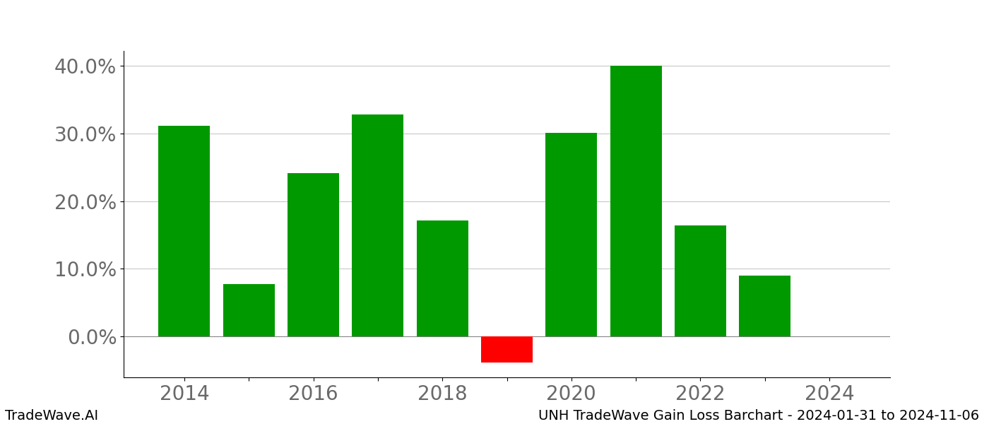 Gain/Loss barchart UNH for date range: 2024-01-31 to 2024-11-06 - this chart shows the gain/loss of the TradeWave opportunity for UNH buying on 2024-01-31 and selling it on 2024-11-06 - this barchart is showing 10 years of history