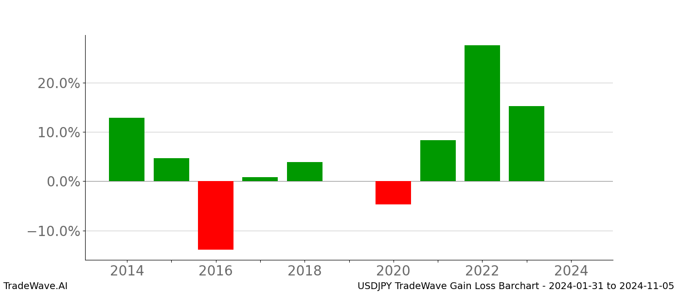 Gain/Loss barchart USDJPY for date range: 2024-01-31 to 2024-11-05 - this chart shows the gain/loss of the TradeWave opportunity for USDJPY buying on 2024-01-31 and selling it on 2024-11-05 - this barchart is showing 10 years of history