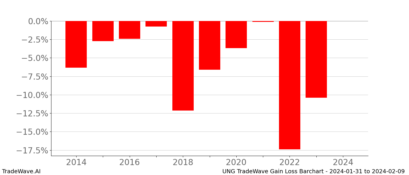 Gain/Loss barchart UNG for date range: 2024-01-31 to 2024-02-09 - this chart shows the gain/loss of the TradeWave opportunity for UNG buying on 2024-01-31 and selling it on 2024-02-09 - this barchart is showing 10 years of history