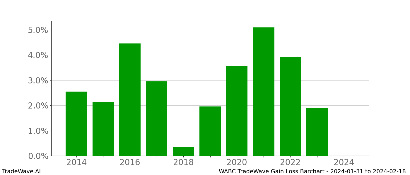 Gain/Loss barchart WABC for date range: 2024-01-31 to 2024-02-18 - this chart shows the gain/loss of the TradeWave opportunity for WABC buying on 2024-01-31 and selling it on 2024-02-18 - this barchart is showing 10 years of history