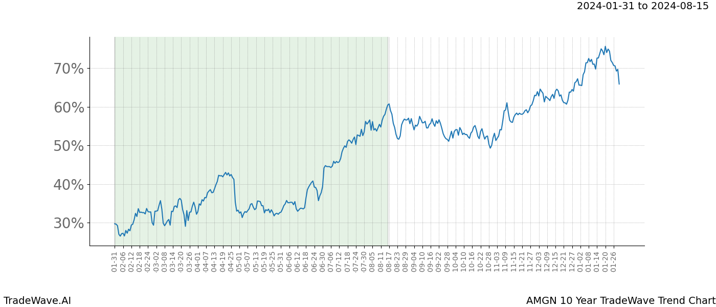 TradeWave Trend Chart AMGN shows the average trend of the financial instrument over the past 10 years. Sharp uptrends and downtrends signal a potential TradeWave opportunity