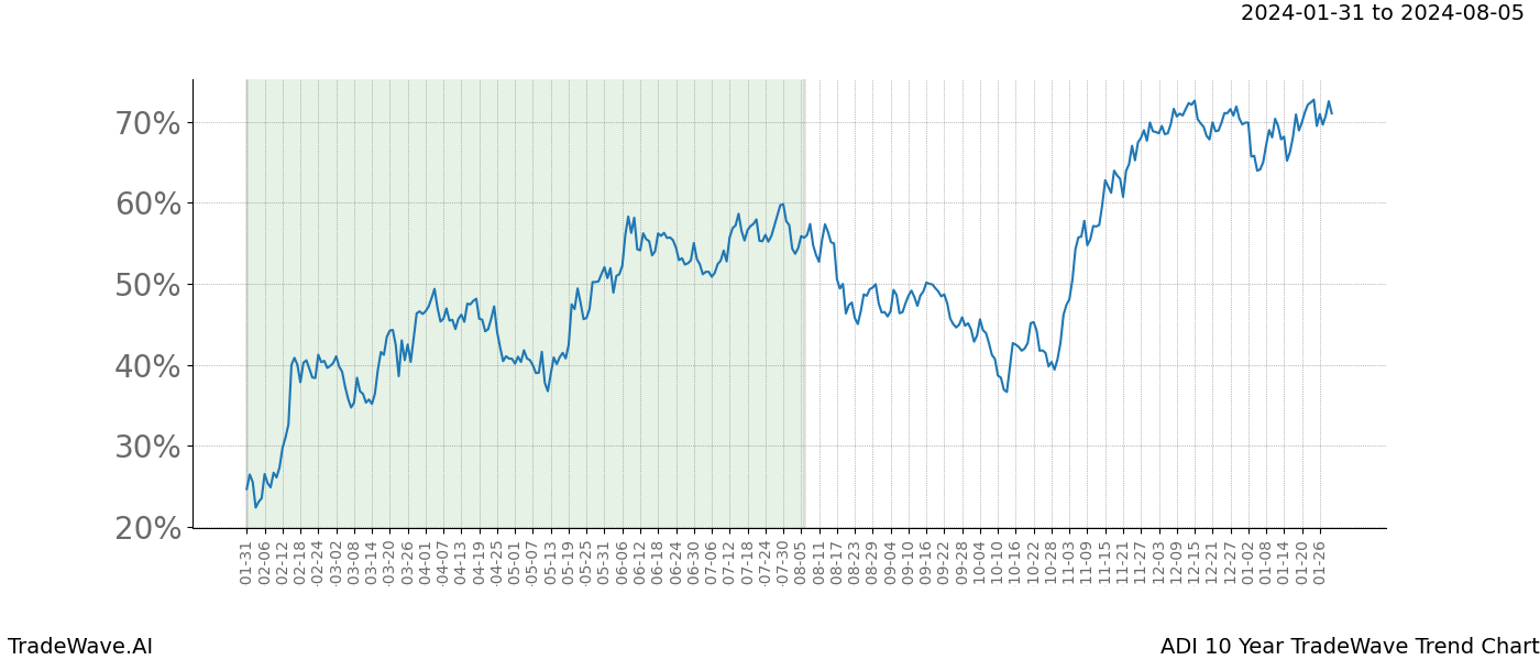 TradeWave Trend Chart ADI shows the average trend of the financial instrument over the past 10 years. Sharp uptrends and downtrends signal a potential TradeWave opportunity