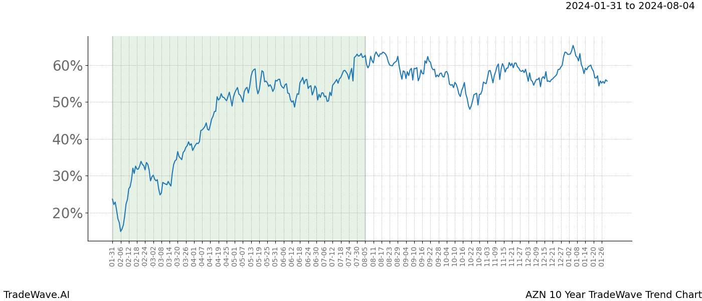 TradeWave Trend Chart AZN shows the average trend of the financial instrument over the past 10 years. Sharp uptrends and downtrends signal a potential TradeWave opportunity