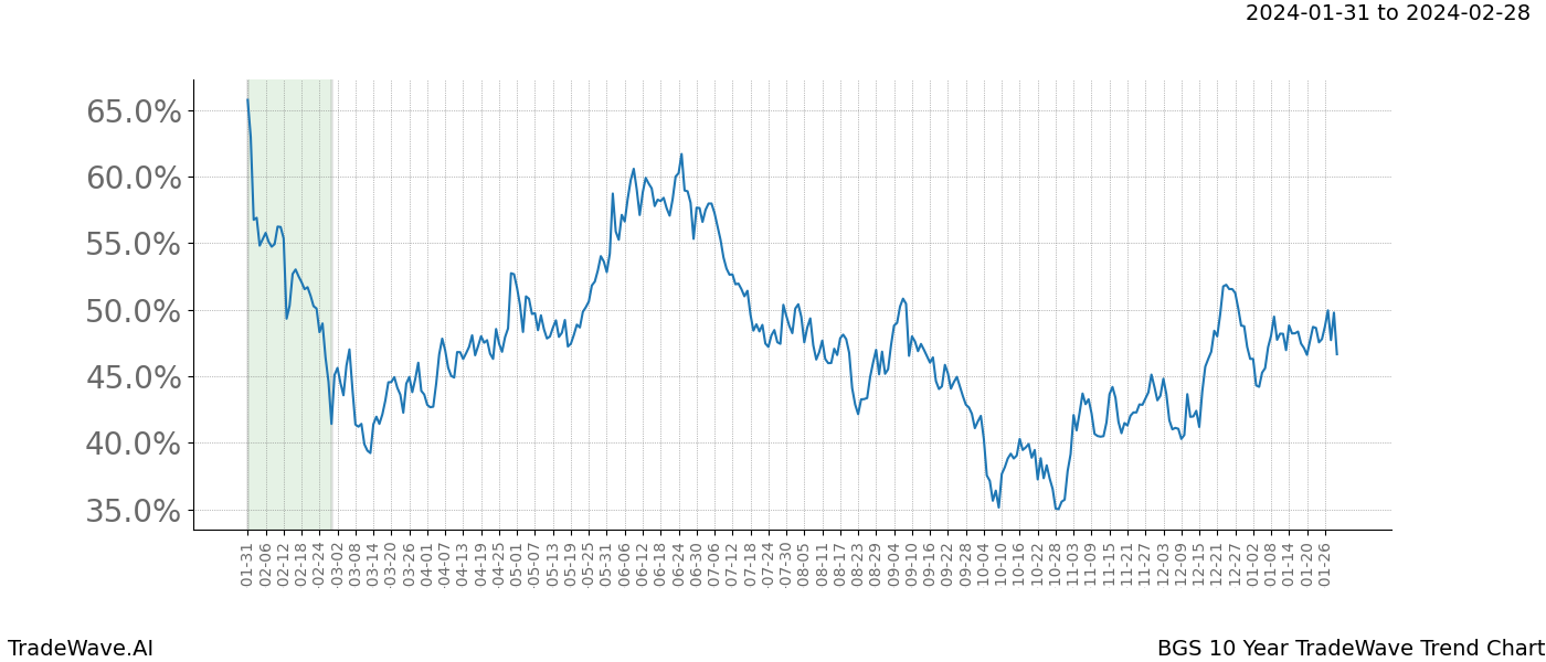 TradeWave Trend Chart BGS shows the average trend of the financial instrument over the past 10 years. Sharp uptrends and downtrends signal a potential TradeWave opportunity