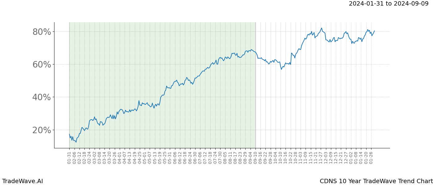 TradeWave Trend Chart CDNS shows the average trend of the financial instrument over the past 10 years. Sharp uptrends and downtrends signal a potential TradeWave opportunity