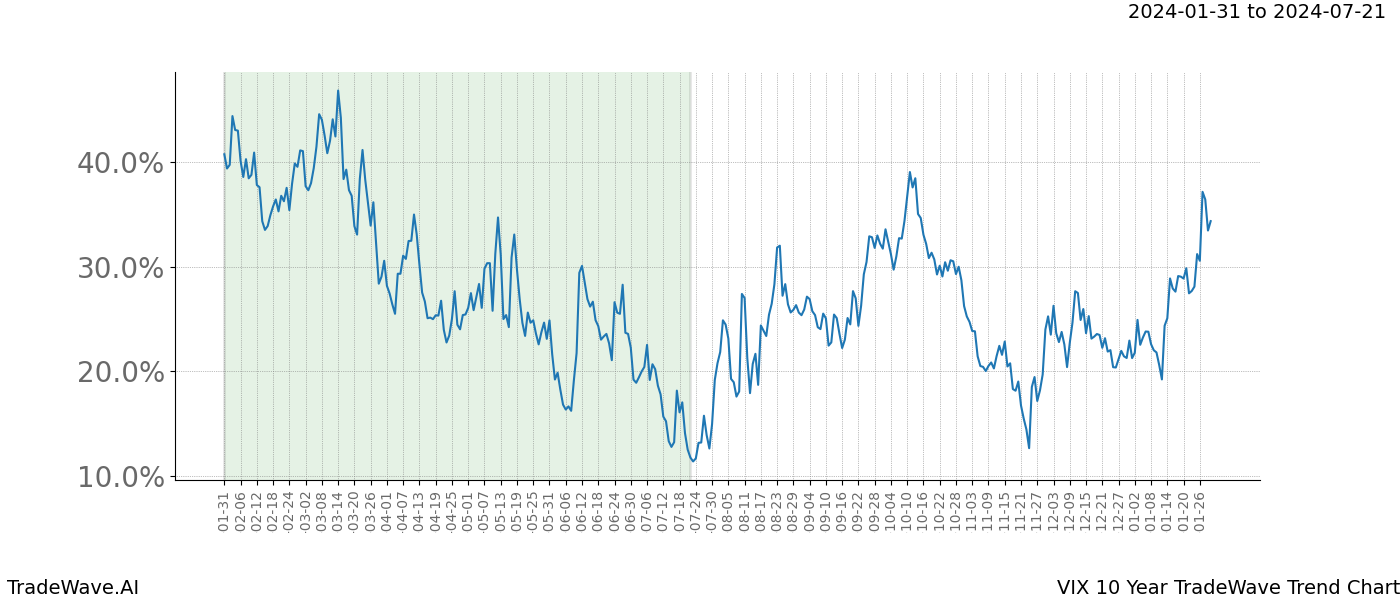 TradeWave Trend Chart VIX shows the average trend of the financial instrument over the past 10 years. Sharp uptrends and downtrends signal a potential TradeWave opportunity