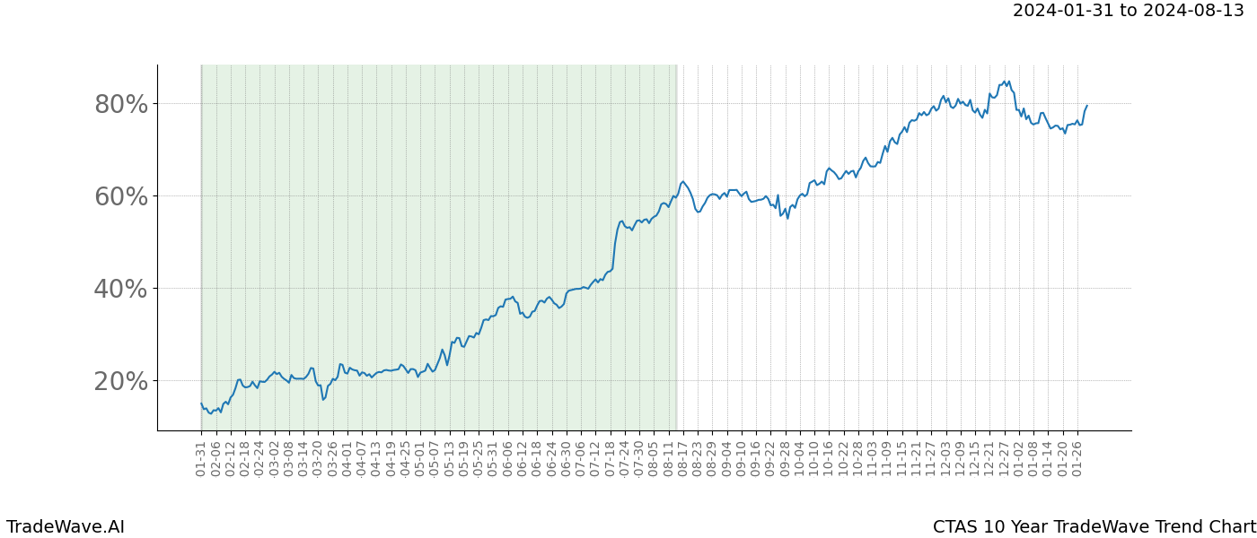 TradeWave Trend Chart CTAS shows the average trend of the financial instrument over the past 10 years. Sharp uptrends and downtrends signal a potential TradeWave opportunity