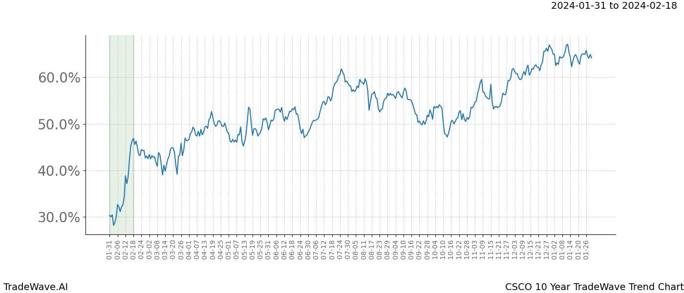 TradeWave Trend Chart CSCO shows the average trend of the financial instrument over the past 10 years. Sharp uptrends and downtrends signal a potential TradeWave opportunity