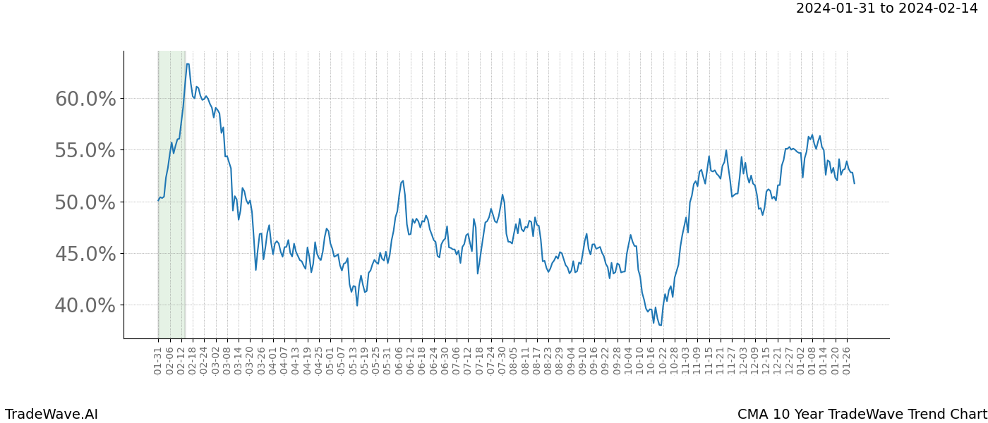 TradeWave Trend Chart CMA shows the average trend of the financial instrument over the past 10 years. Sharp uptrends and downtrends signal a potential TradeWave opportunity