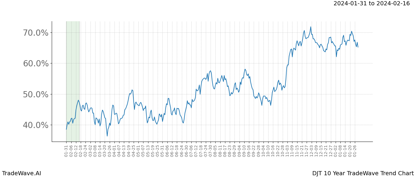 TradeWave Trend Chart DJT shows the average trend of the financial instrument over the past 10 years. Sharp uptrends and downtrends signal a potential TradeWave opportunity