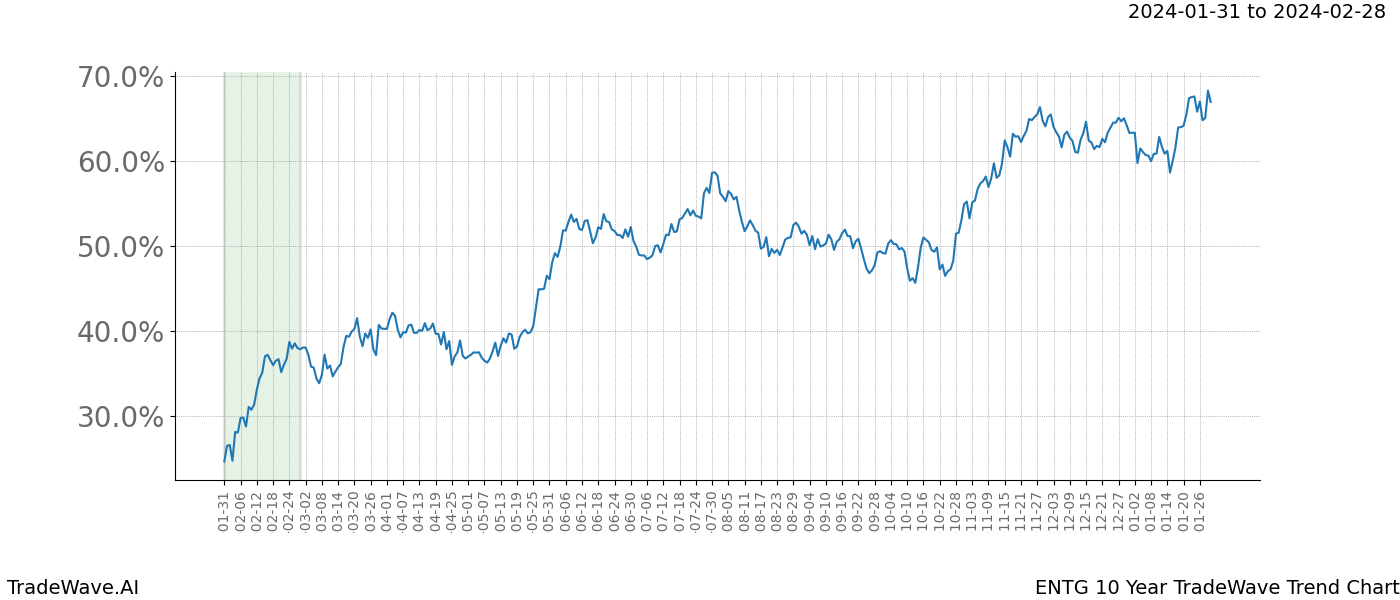 TradeWave Trend Chart ENTG shows the average trend of the financial instrument over the past 10 years. Sharp uptrends and downtrends signal a potential TradeWave opportunity