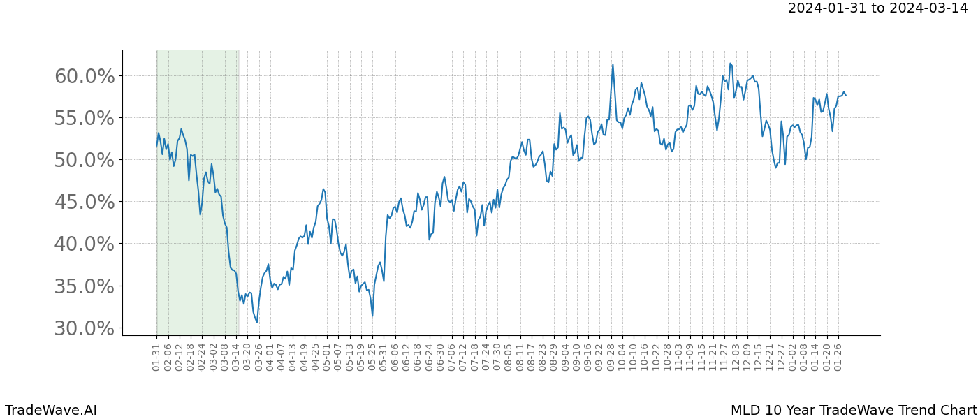 TradeWave Trend Chart MLD shows the average trend of the financial instrument over the past 10 years. Sharp uptrends and downtrends signal a potential TradeWave opportunity