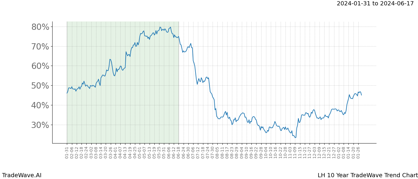 TradeWave Trend Chart LH shows the average trend of the financial instrument over the past 10 years. Sharp uptrends and downtrends signal a potential TradeWave opportunity