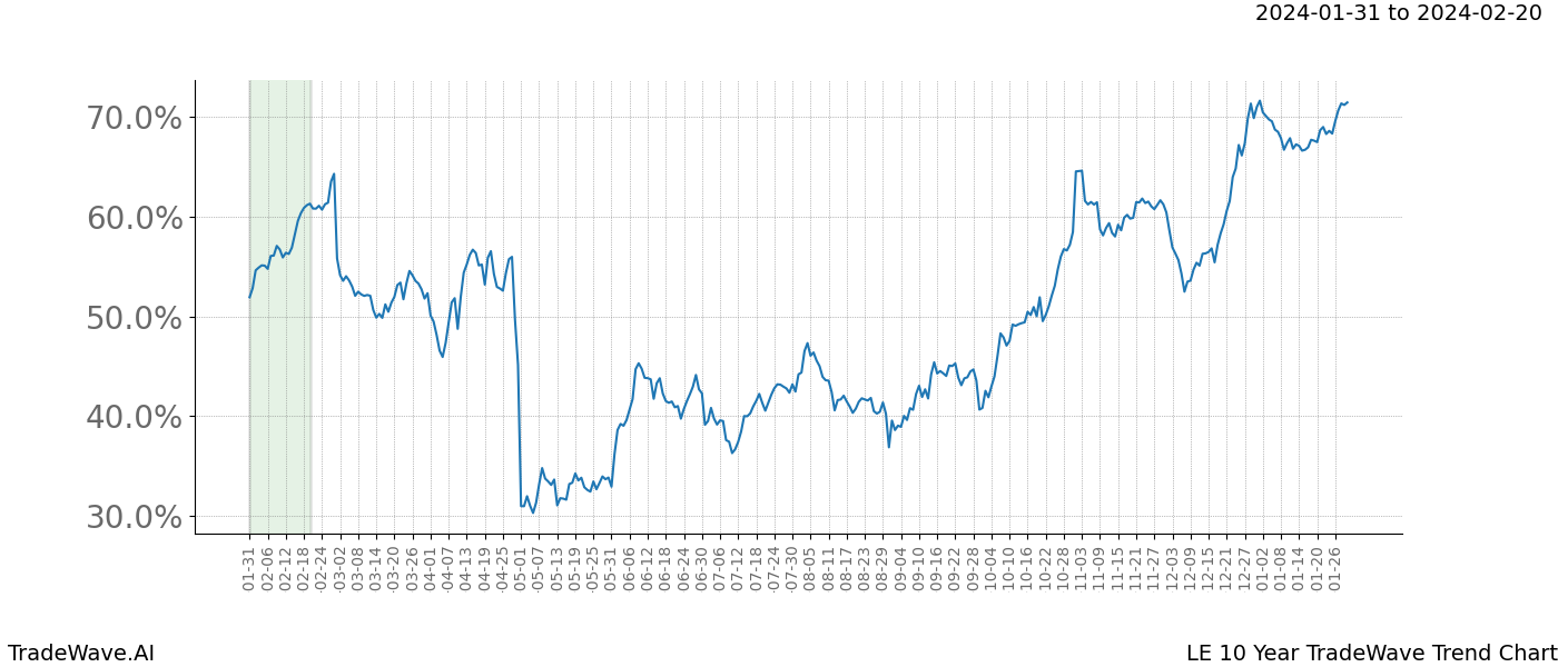 TradeWave Trend Chart LE shows the average trend of the financial instrument over the past 10 years. Sharp uptrends and downtrends signal a potential TradeWave opportunity