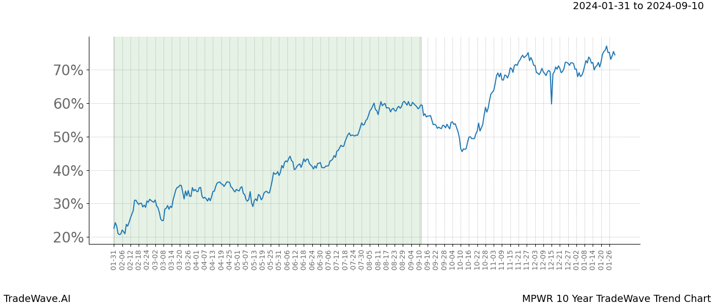 TradeWave Trend Chart MPWR shows the average trend of the financial instrument over the past 10 years. Sharp uptrends and downtrends signal a potential TradeWave opportunity