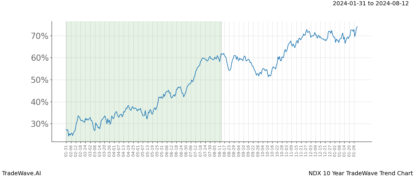 TradeWave Trend Chart NDX shows the average trend of the financial instrument over the past 10 years. Sharp uptrends and downtrends signal a potential TradeWave opportunity