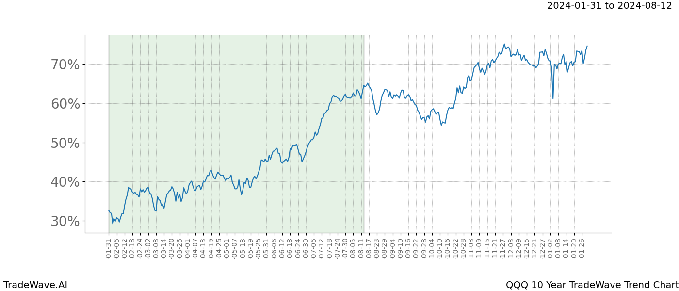 TradeWave Trend Chart QQQ shows the average trend of the financial instrument over the past 10 years. Sharp uptrends and downtrends signal a potential TradeWave opportunity