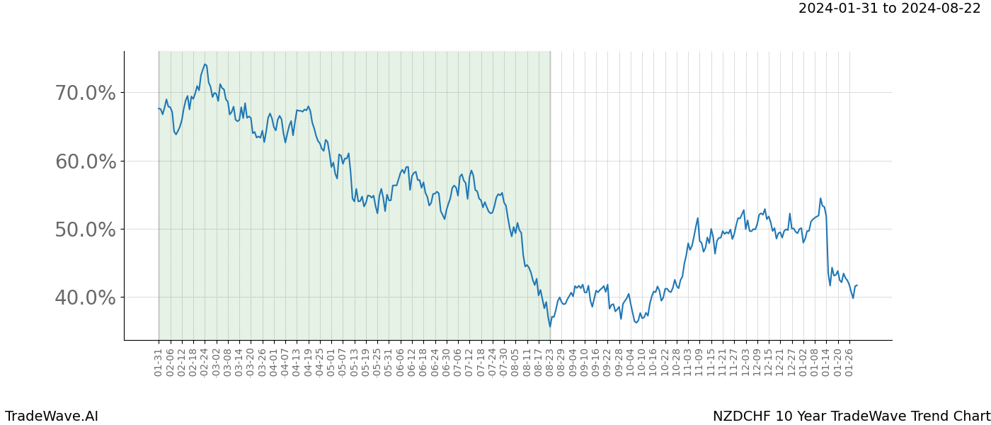 TradeWave Trend Chart NZDCHF shows the average trend of the financial instrument over the past 10 years. Sharp uptrends and downtrends signal a potential TradeWave opportunity